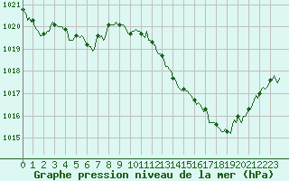 Courbe de la pression atmosphrique pour Blois-l