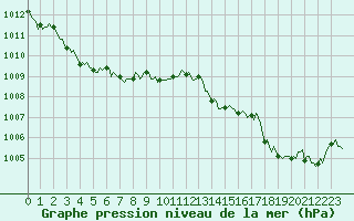 Courbe de la pression atmosphrique pour Bonnecombe - Les Salces (48)
