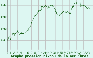 Courbe de la pression atmosphrique pour Courcelles (Be)
