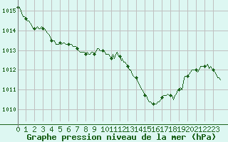 Courbe de la pression atmosphrique pour Grimentz (Sw)