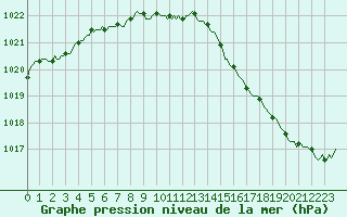 Courbe de la pression atmosphrique pour Hotton (Be)