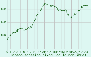 Courbe de la pression atmosphrique pour Le Mesnil-Esnard (76)
