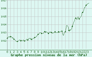 Courbe de la pression atmosphrique pour Bouligny (55)