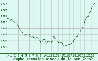 Courbe de la pression atmosphrique pour Saint-Paul-des-Landes (15)