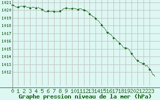 Courbe de la pression atmosphrique pour Aizenay (85)