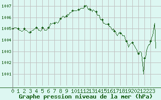 Courbe de la pression atmosphrique pour San Chierlo (It)