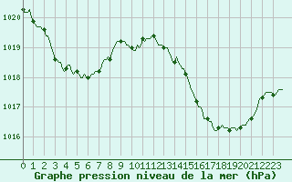 Courbe de la pression atmosphrique pour La Chapelle-Aubareil (24)