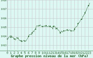 Courbe de la pression atmosphrique pour Voinmont (54)