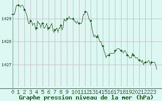 Courbe de la pression atmosphrique pour Puzeaux (80)