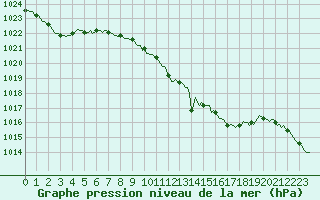 Courbe de la pression atmosphrique pour Orlu - Les Ioules (09)