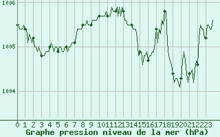 Courbe de la pression atmosphrique pour Avril (54)