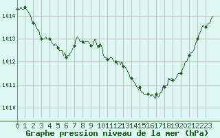 Courbe de la pression atmosphrique pour Saint-Paul-lez-Durance (13)