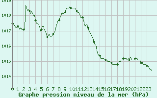 Courbe de la pression atmosphrique pour Bordes (64)
