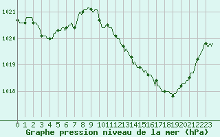 Courbe de la pression atmosphrique pour Roujan (34)