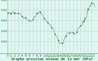 Courbe de la pression atmosphrique pour Saint-Julien-en-Quint (26)