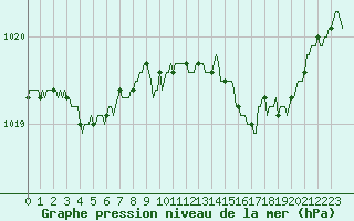 Courbe de la pression atmosphrique pour Seichamps (54)