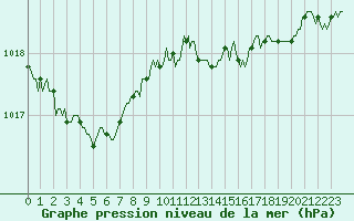 Courbe de la pression atmosphrique pour Vanclans (25)