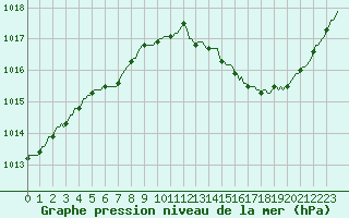 Courbe de la pression atmosphrique pour Montredon des Corbires (11)