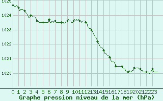 Courbe de la pression atmosphrique pour La Chapelle-Aubareil (24)