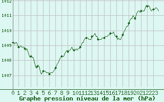 Courbe de la pression atmosphrique pour Nris-les-Bains (03)