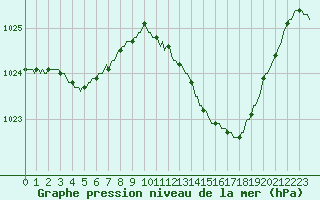 Courbe de la pression atmosphrique pour Aytr-Plage (17)