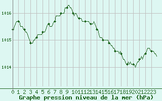 Courbe de la pression atmosphrique pour Puimisson (34)