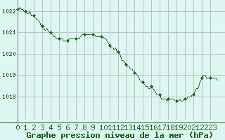 Courbe de la pression atmosphrique pour Le Luc (83)