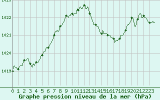 Courbe de la pression atmosphrique pour Saint-Nazaire-d