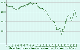Courbe de la pression atmosphrique pour Douelle (46)