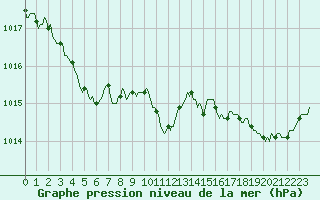 Courbe de la pression atmosphrique pour Cavalaire-sur-Mer (83)