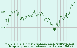 Courbe de la pression atmosphrique pour Saint-Martin-de-Londres (34)