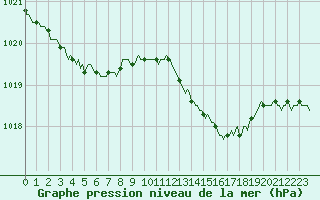 Courbe de la pression atmosphrique pour Merschweiller - Kitzing (57)