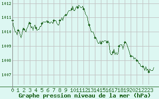 Courbe de la pression atmosphrique pour Selonnet (04)