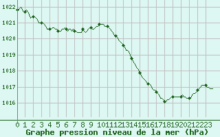 Courbe de la pression atmosphrique pour Jan (Esp)