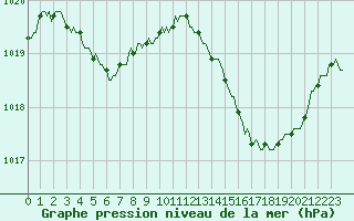 Courbe de la pression atmosphrique pour Cuxac-Cabards (11)