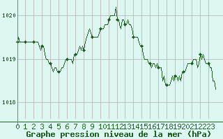 Courbe de la pression atmosphrique pour Brzins (38)