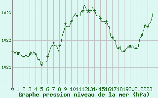 Courbe de la pression atmosphrique pour Bziers-Centre (34)