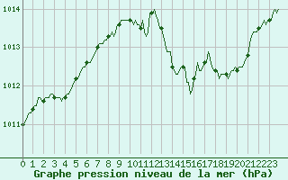 Courbe de la pression atmosphrique pour Herserange (54)