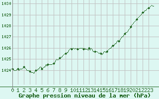 Courbe de la pression atmosphrique pour Saint-Laurent-du-Pont (38)