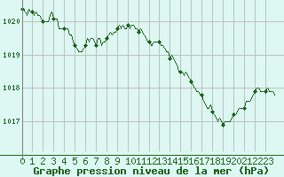 Courbe de la pression atmosphrique pour Anglars St-Flix(12)