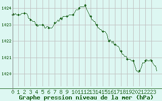 Courbe de la pression atmosphrique pour Saint-Jean-de-Vedas (34)