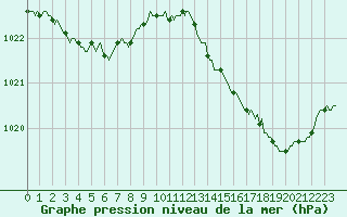 Courbe de la pression atmosphrique pour Frontenac (33)