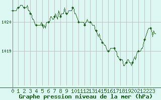 Courbe de la pression atmosphrique pour Saverdun (09)