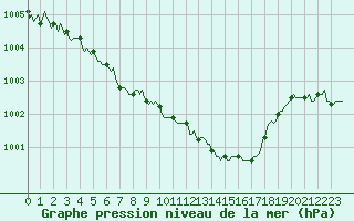 Courbe de la pression atmosphrique pour Orschwiller (67)