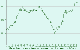 Courbe de la pression atmosphrique pour Estoher (66)