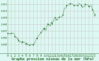 Courbe de la pression atmosphrique pour Puimisson (34)