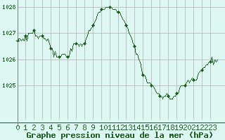 Courbe de la pression atmosphrique pour La Poblachuela (Esp)