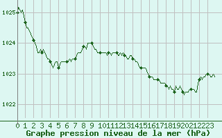 Courbe de la pression atmosphrique pour Lignerolles (03)