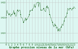 Courbe de la pression atmosphrique pour Noyarey (38)