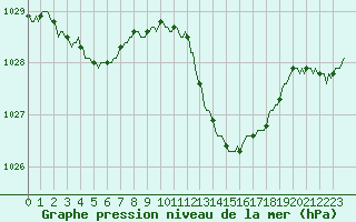 Courbe de la pression atmosphrique pour Tthieu (40)